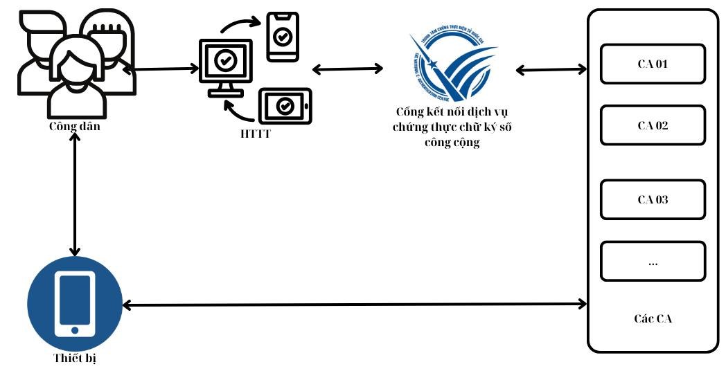 Mô hình kết nối giữa công dân, hệ thống thông tin, Cổng eSign NEAC và các tổ chức cung cấp dịch vụ chứng thực chữ ký số công cộng