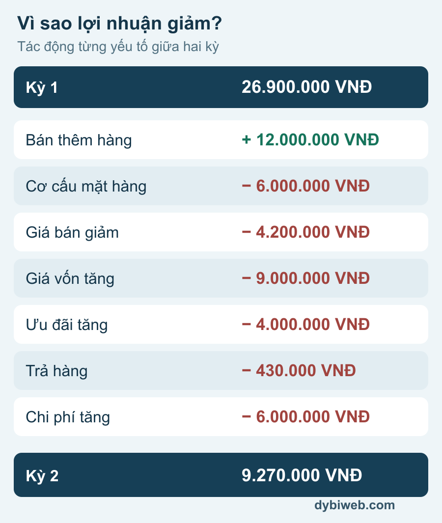 Bảy tác động nối lợi nhuận kỳ 1 là 26.900.000 VNĐ với kỳ 2 là 9.270.000 VNĐ