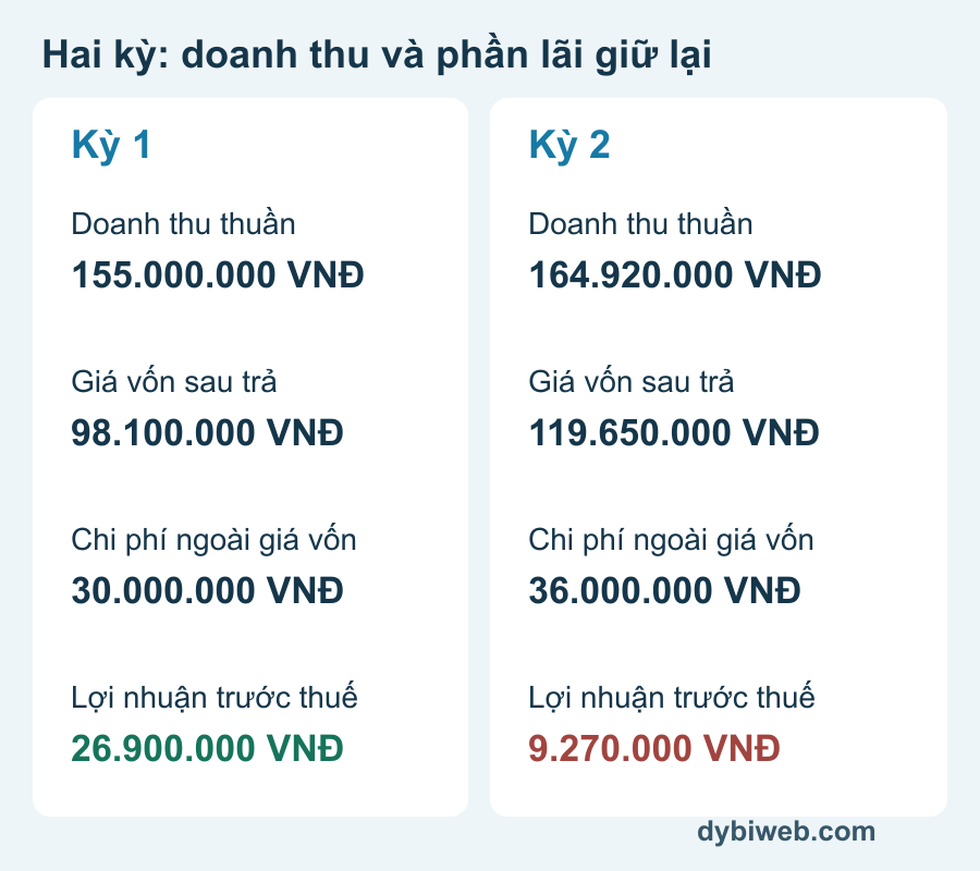 So sánh doanh thu thuần, giá vốn, chi phí và lợi nhuận của hai kỳ trong ví dụ