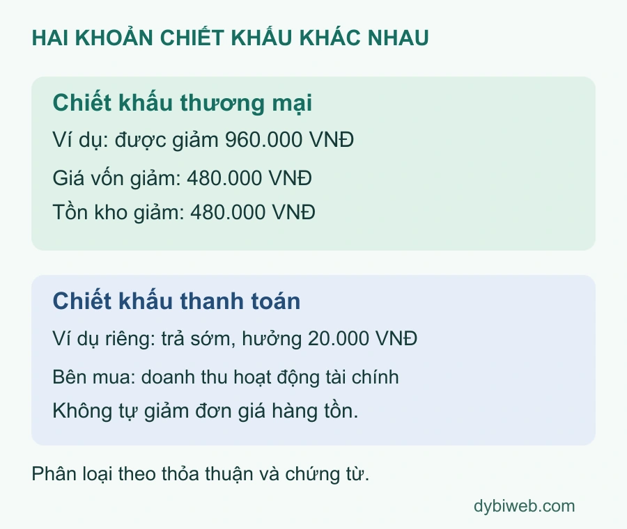 Chiết khấu thương mại giảm giá trị hàng liên quan; chiết khấu thanh toán được bên mua ghi vào doanh thu hoạt động tài chính theo trường hợp trong bài