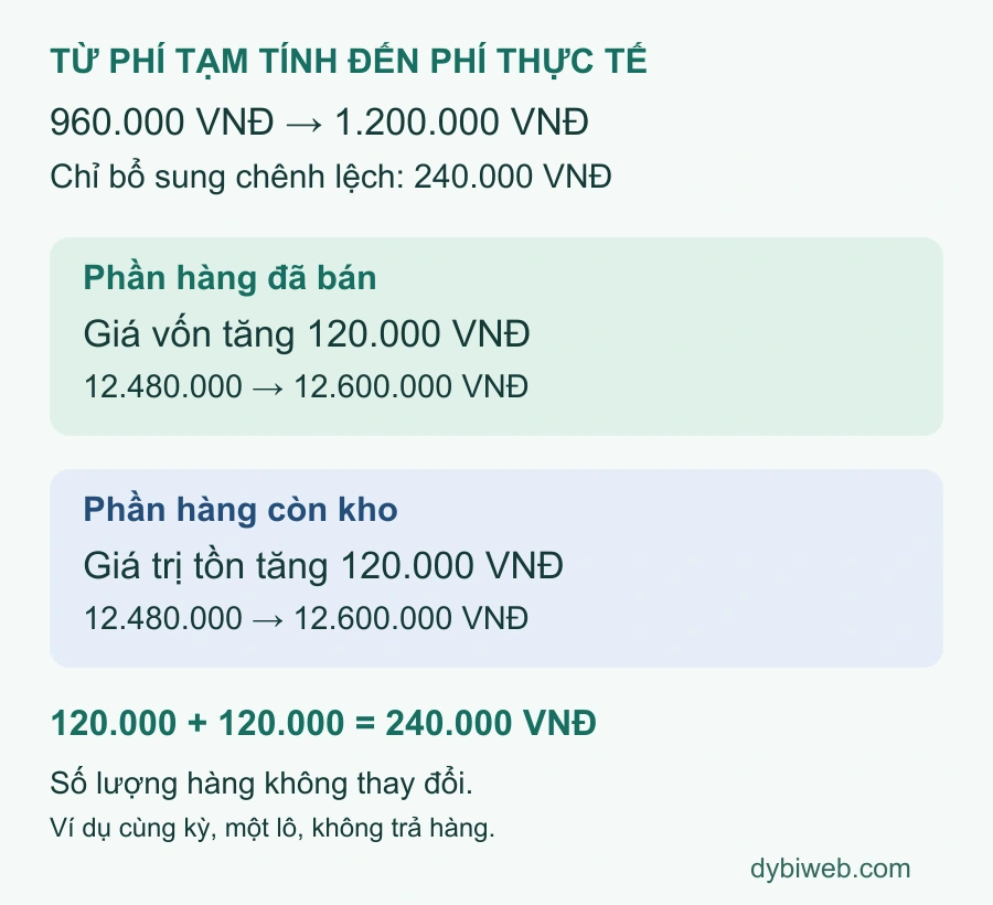 Chênh lệch phí 240.000&nbsp;VNĐ được chia thành 120.000&nbsp;VNĐ tăng giá vốn và 120.000&nbsp;VNĐ tăng tồn kho