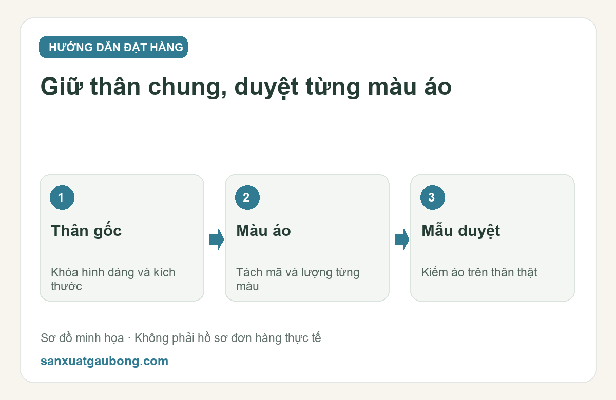Đổi màu áo, giữ nguyên thân thú bông: chốt phiên bản cho cả lô