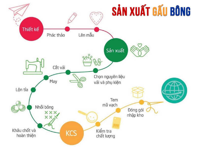 Quy Trình Đặt May Gấu Bông Theo Yêu Cầu Chuyên Nghiệp, Nhanh Chóng