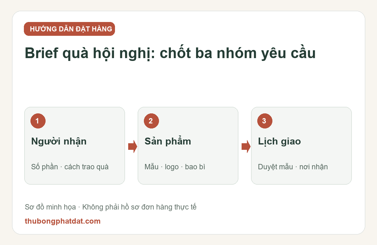 Sơ đồ chuẩn bị brief quà thú bông cho hội nghị doanh nghiệp