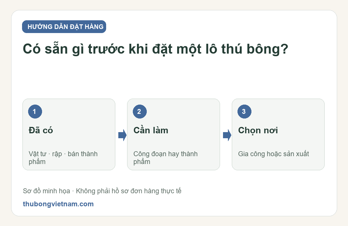 Có sẵn vật tư: chọn thuê gia công hay đặt sản xuất thành phẩm?