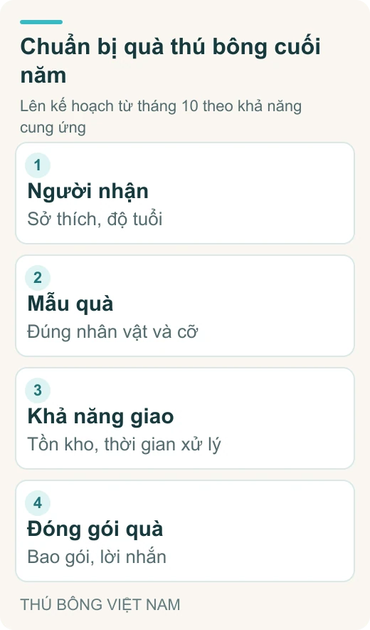 Chuẩn bị quà thú bông cuối năm: Người nhận – Sở thích, độ tuổi; Mẫu quà – Đúng nhân vật và cỡ; Khả năng giao – Tồn kho, thời gian xử lý; Đóng gói quà – Bao gói, lời nhắn