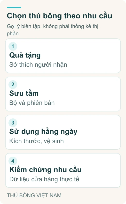 Chọn thú bông theo nhu cầu: Quà tặng – Sở thích người nhận; Sưu tầm – Bộ và phiên bản; Sử dụng hằng ngày – Kích thước, vệ sinh; Kiểm chứng nhu cầu – Dữ liệu cửa hàng thực tế