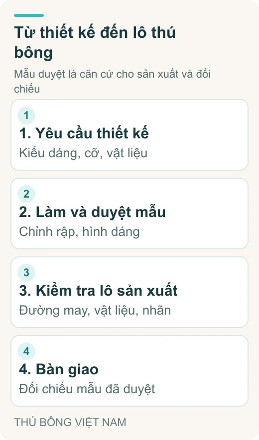 Từ thiết kế đến lô thú bông: 1. Yêu cầu thiết kế – Kiểu dáng, cỡ, vật liệu; 2. Làm và duyệt mẫu – Chỉnh rập, hình dáng; 3. Kiểm tra lô sản xuất – Đường may, vật liệu, nhãn; 4. Bàn giao – Đối chiếu mẫu đã duyệt