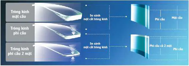 TRÒNG CHEMI DOUBLE ASPHERIC 1.67 DAS