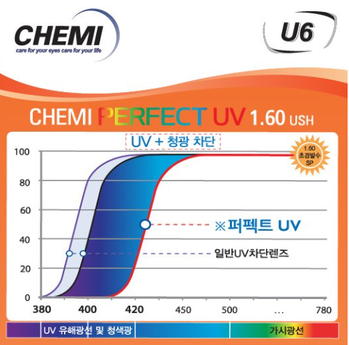 Tròng CHEMI U6 1.60 - Chống ánh sáng xanh 