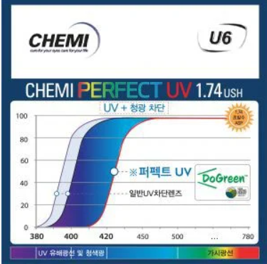 Tròng Chemi U6 1.74 ASP - Chống ASX- Tròng Siêu Mỏng