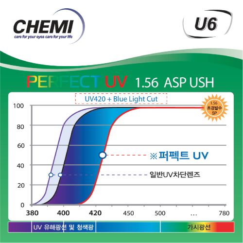 Tròng CHEMI CRYSTAL U6 1.56 - Chống ánh sáng xanh