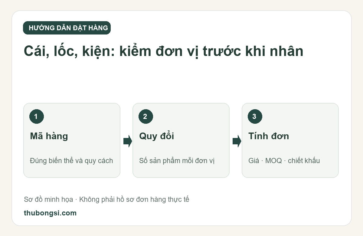 Bán sỉ theo cái, lốc hay kiện: quy đổi đúng trước khi đặt