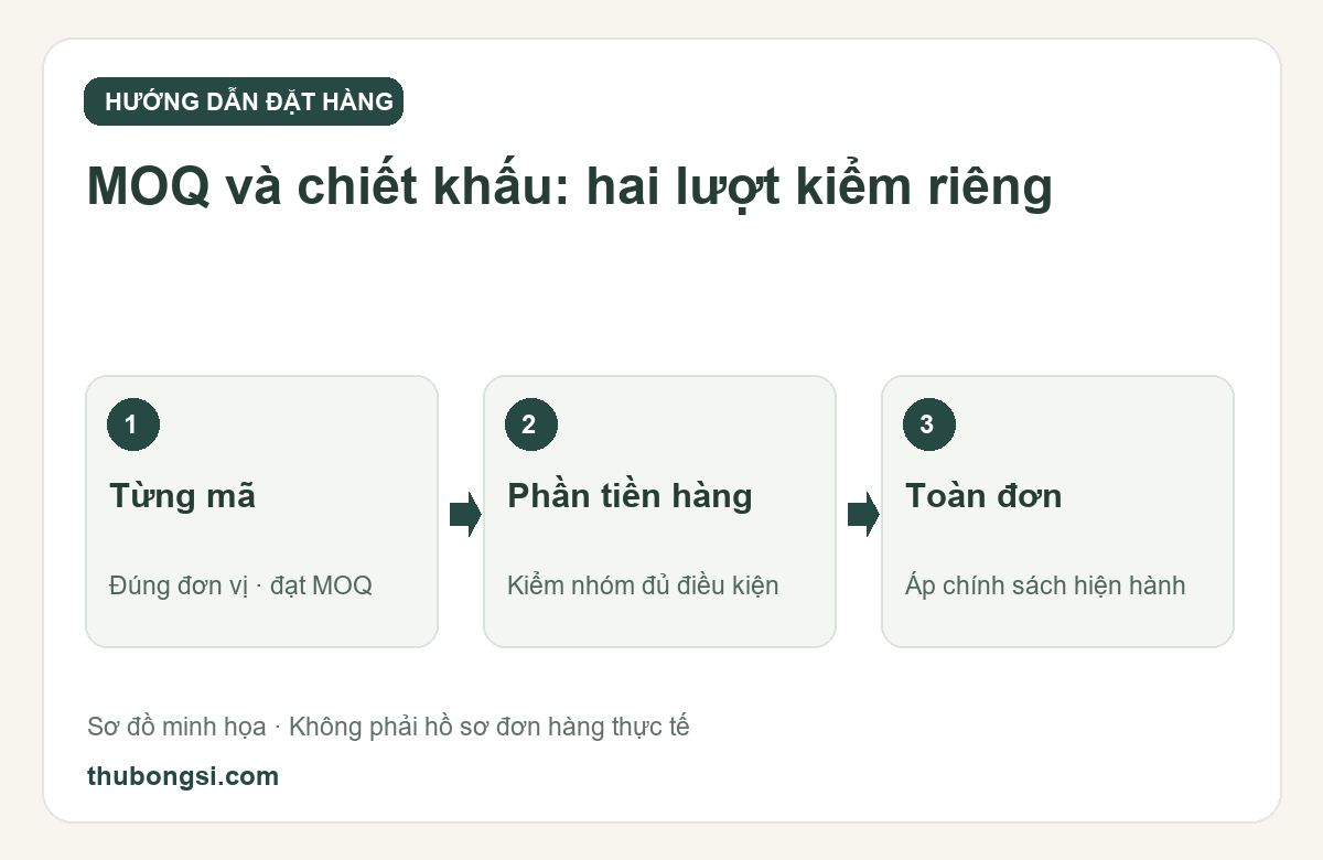 MOQ từng mã và chiết khấu toàn đơn: hai điều kiện cần kiểm riêng